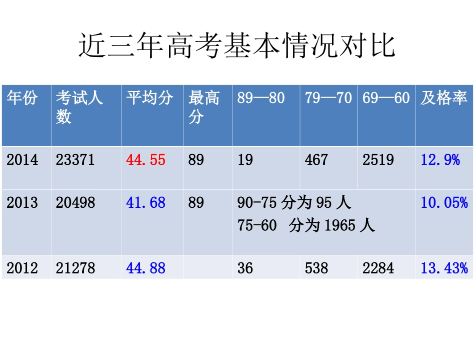 劳海丹（海南侨中）：2014年海南省高考历史试卷分析报告_第3页