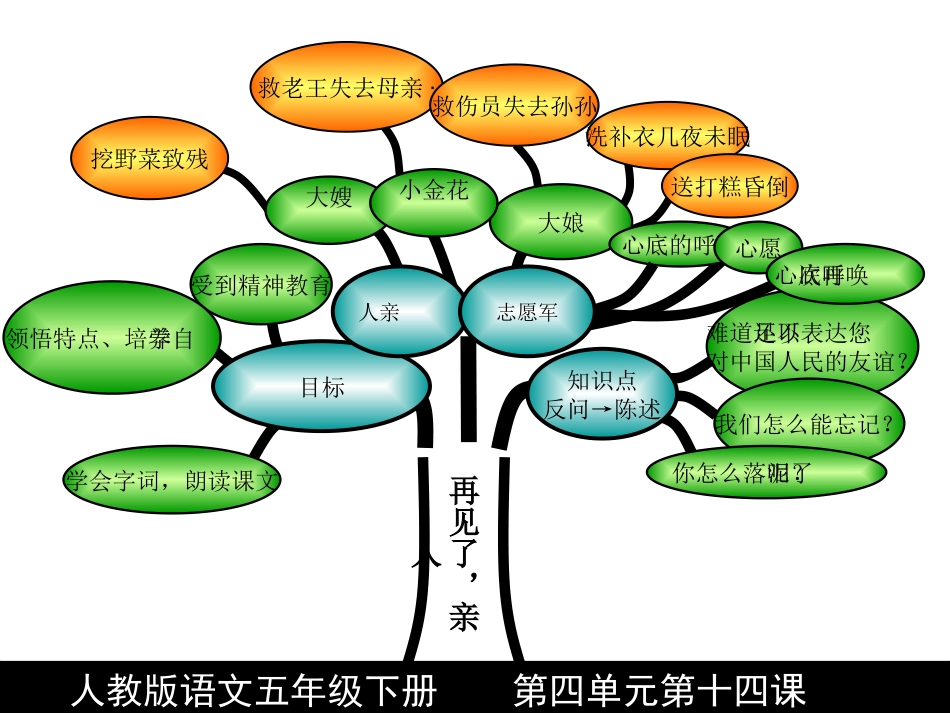五年级第四单元知识结构 (2)_第2页