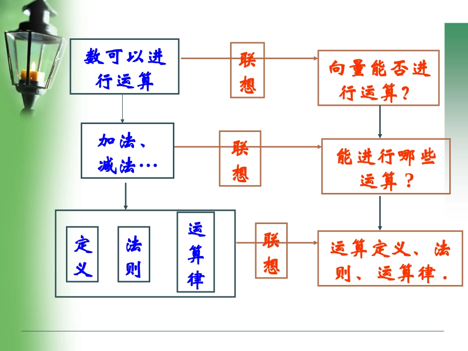 向量加法运算与减法运算及其几何意义_第3页
