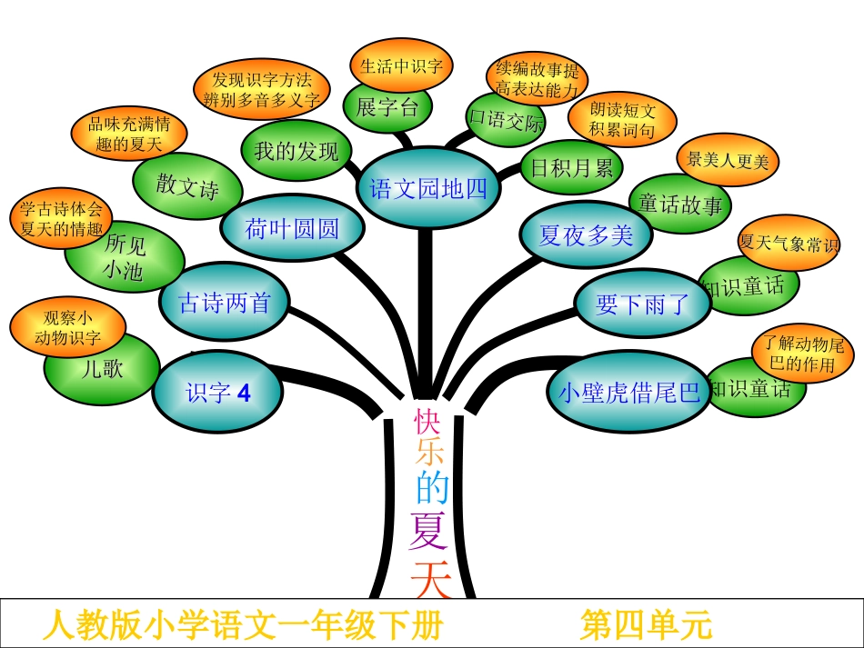 小学语文一年级下册第四单元知识结构图_第1页