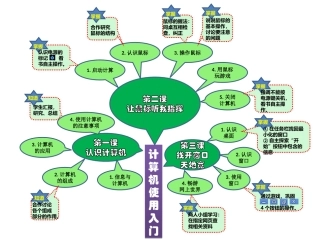 信息技术单元知识结构图