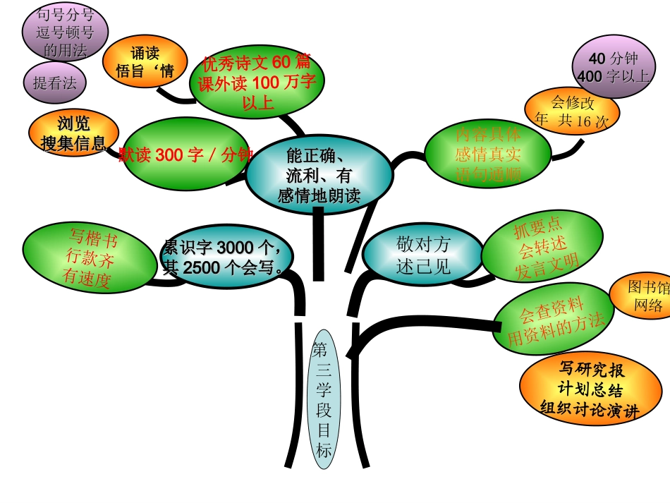 小学五年级上册知识树zeng_第3页