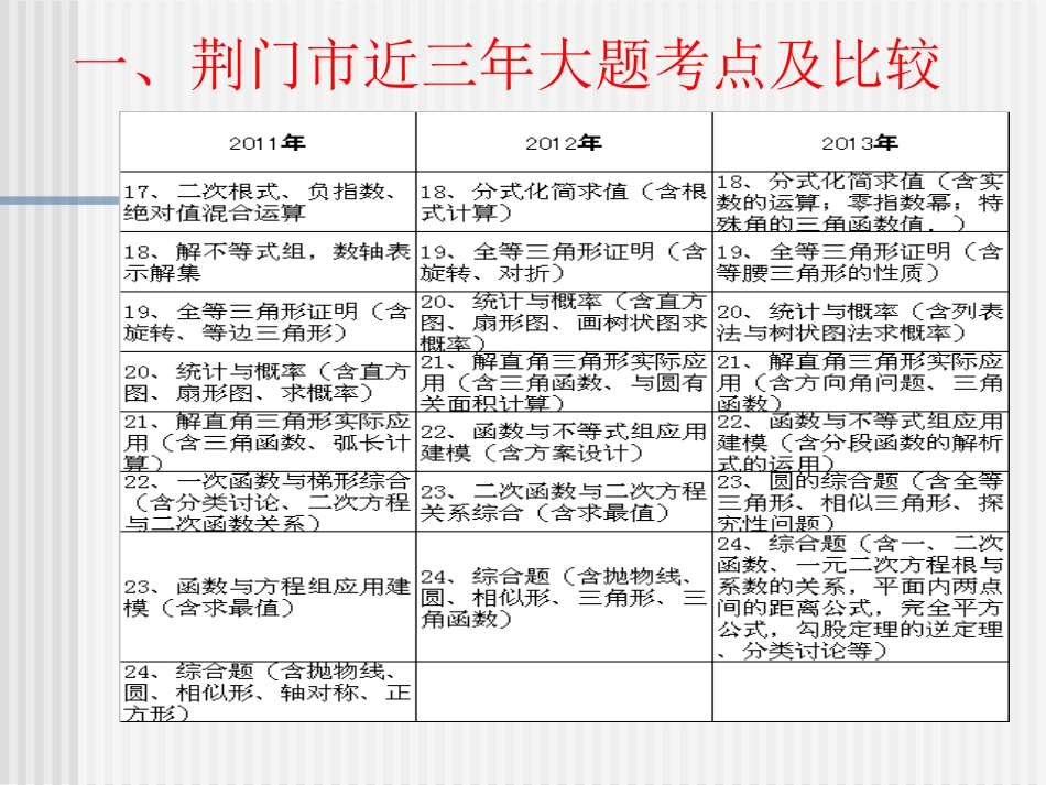 沙洋2014初中数学复习备考建议及要求_第3页