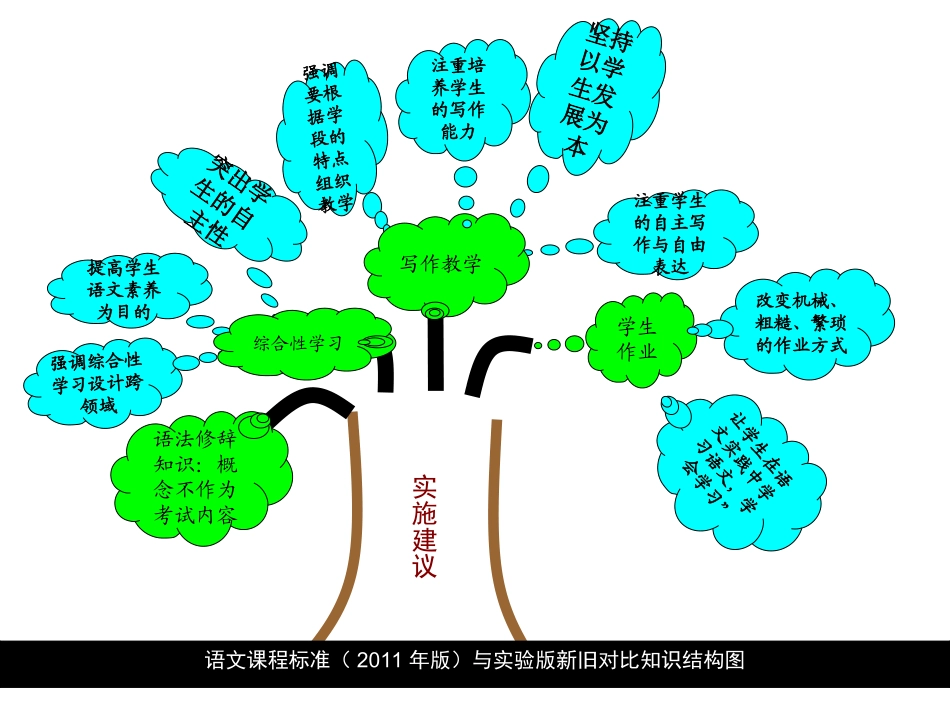 九年级语文知识结构图_第3页