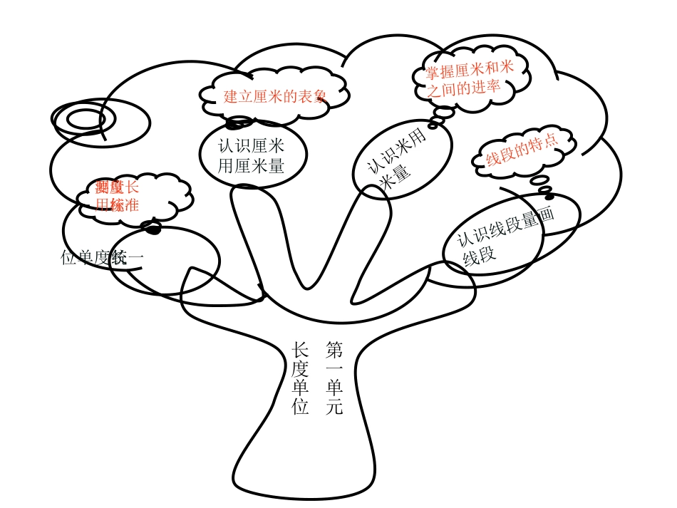 长度单位知识结构图crosoftPowerPoint幻灯片_第1页