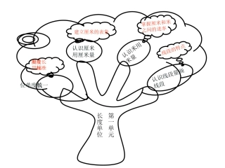 长度单位知识结构图crosoftPowerPoint幻灯片