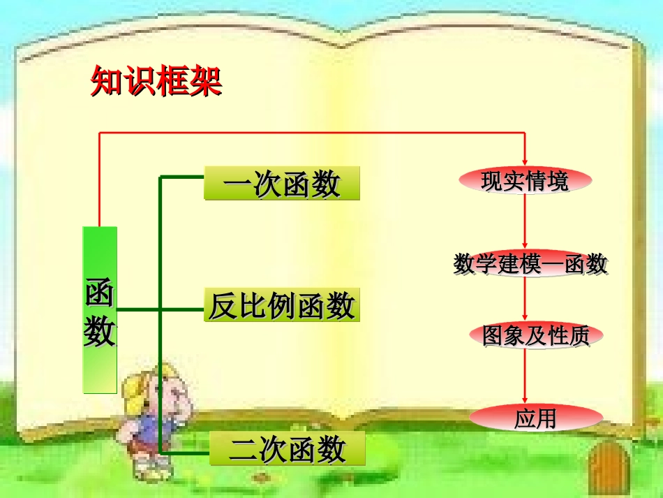 反比例函数（中考复习）_第3页