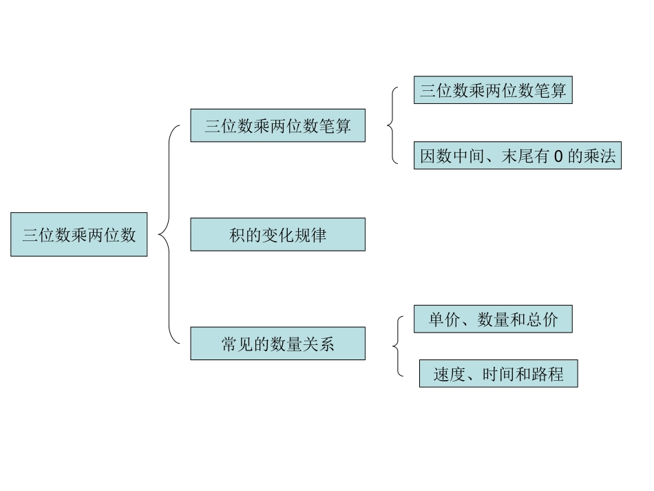 三位数乘两位数单元结构图_第1页