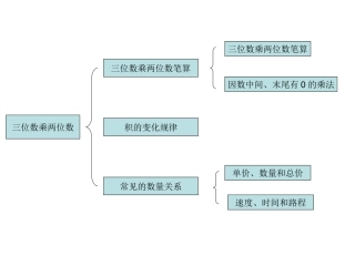 三位数乘两位数单元结构图