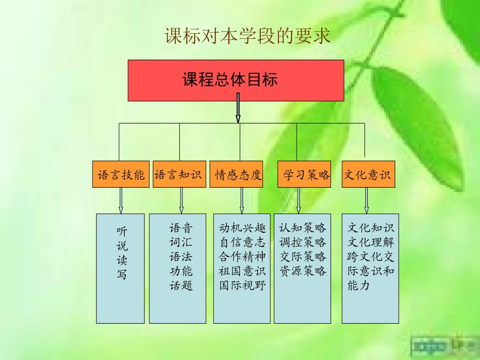 八年级Unit1知识结构图_第3页