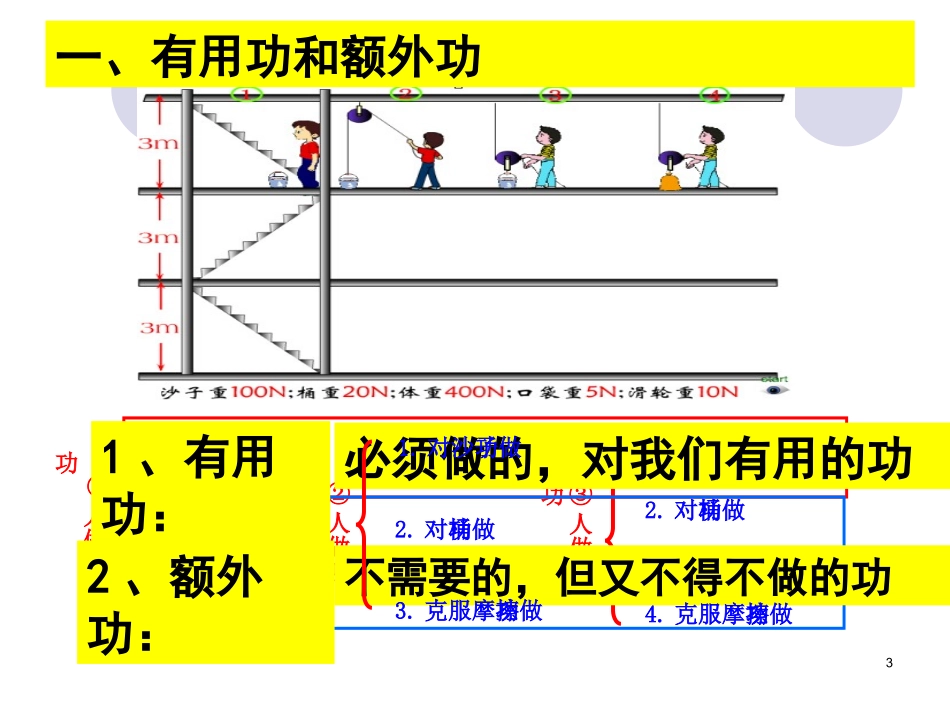 人教版八年级物理下册第十二章《简单机械》第3节《机械效率》课件_第3页