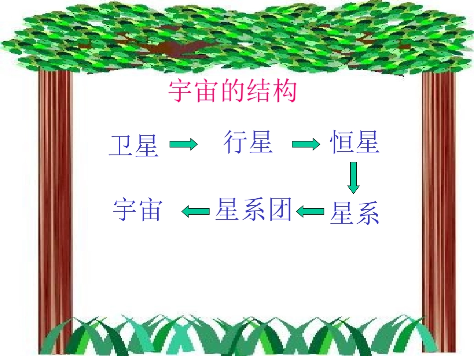 宇宙和微观世界课件2_第3页