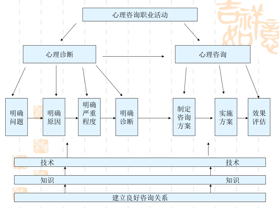心理咨询技能(三级)_第2页