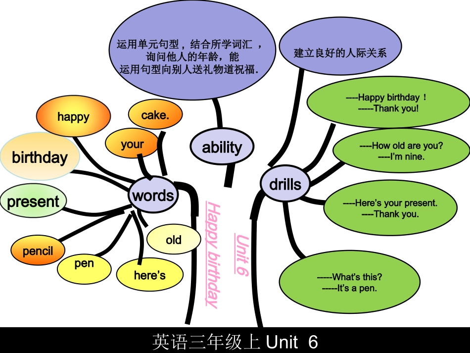 三年级英语Unit6知识结构树 (2)_第1页