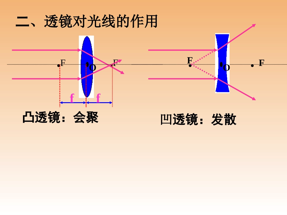 透镜及其应用复习课件_第3页