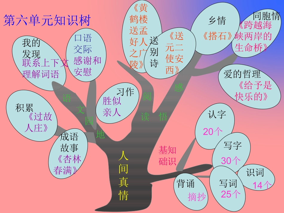 人教版小学语文四年级上册第六单元知识树_第1页