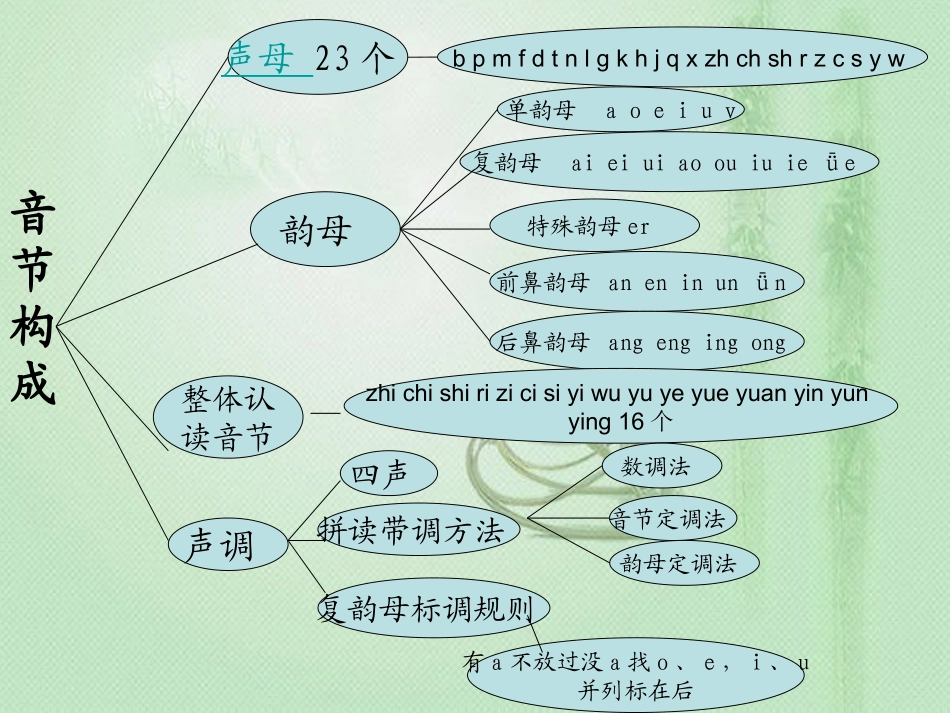 小学语文知识结构框架 (4)_第2页