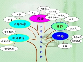 小学语文知识结构框架 (4)