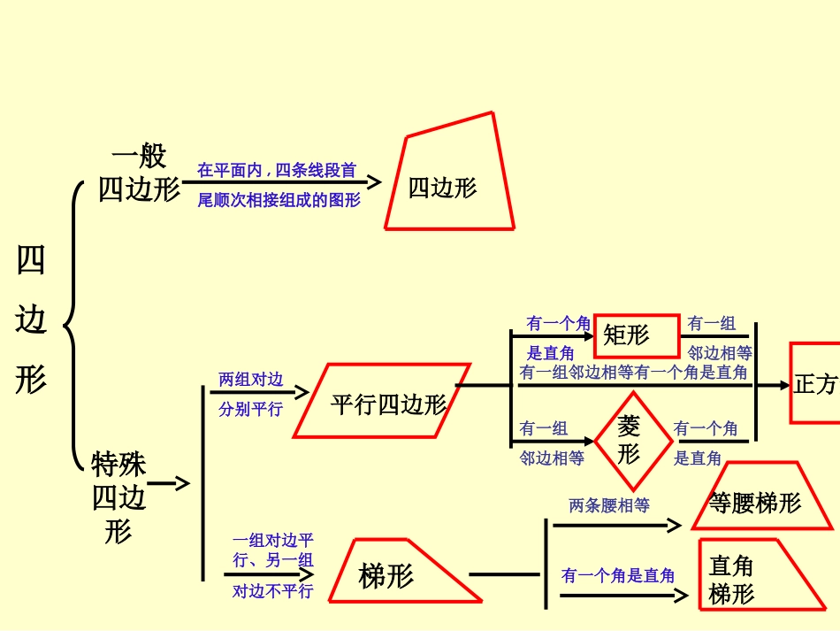 四边形复习课件（八年级数学）_第3页