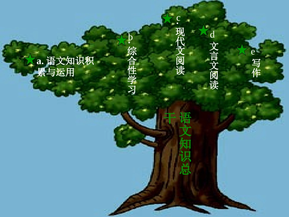 初中语文复习阶段知识树_第2页