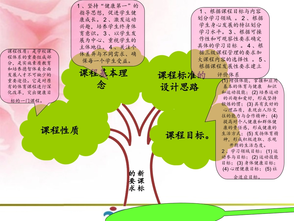 体育与健康说课标说教材知识树[2]_第2页