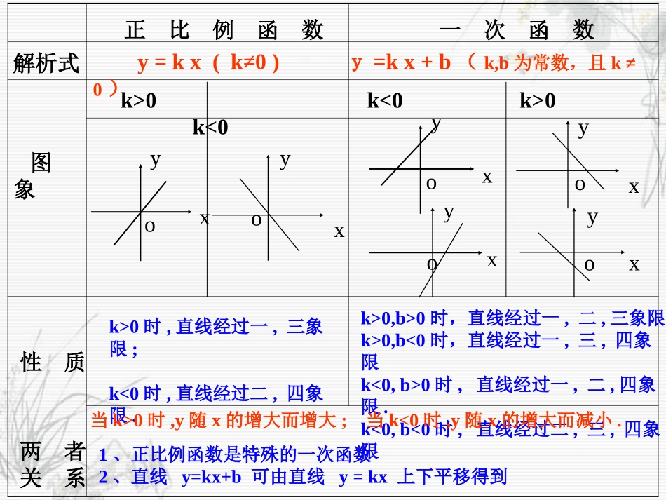 一次函数图象及性质习题课李飞杰_第3页