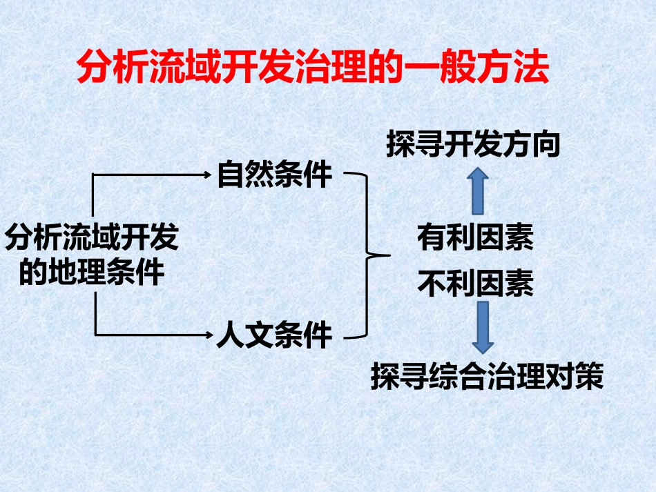 第三节水资源的利用与保护_第3页