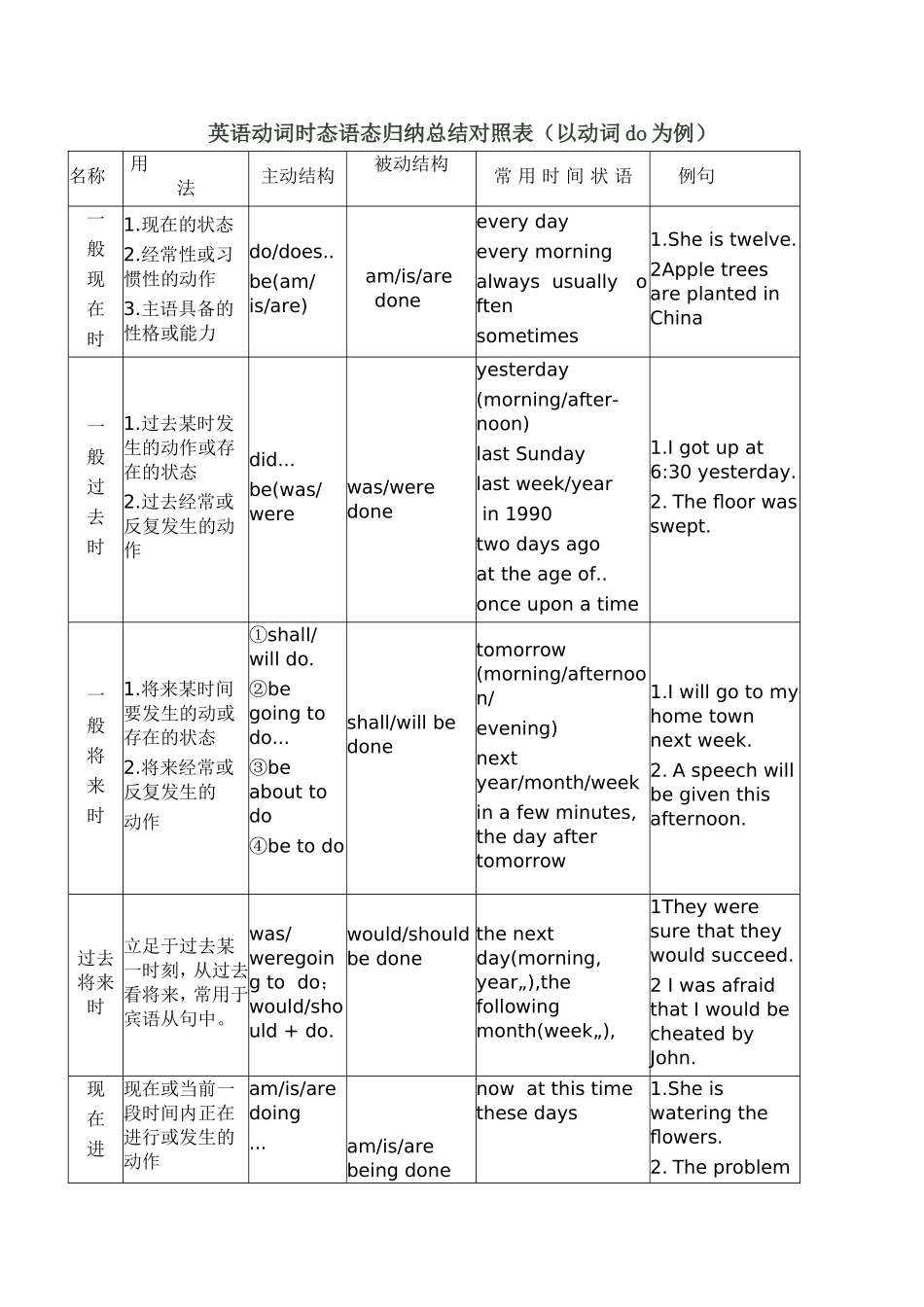 英语动词时态归纳总结对照表_第1页