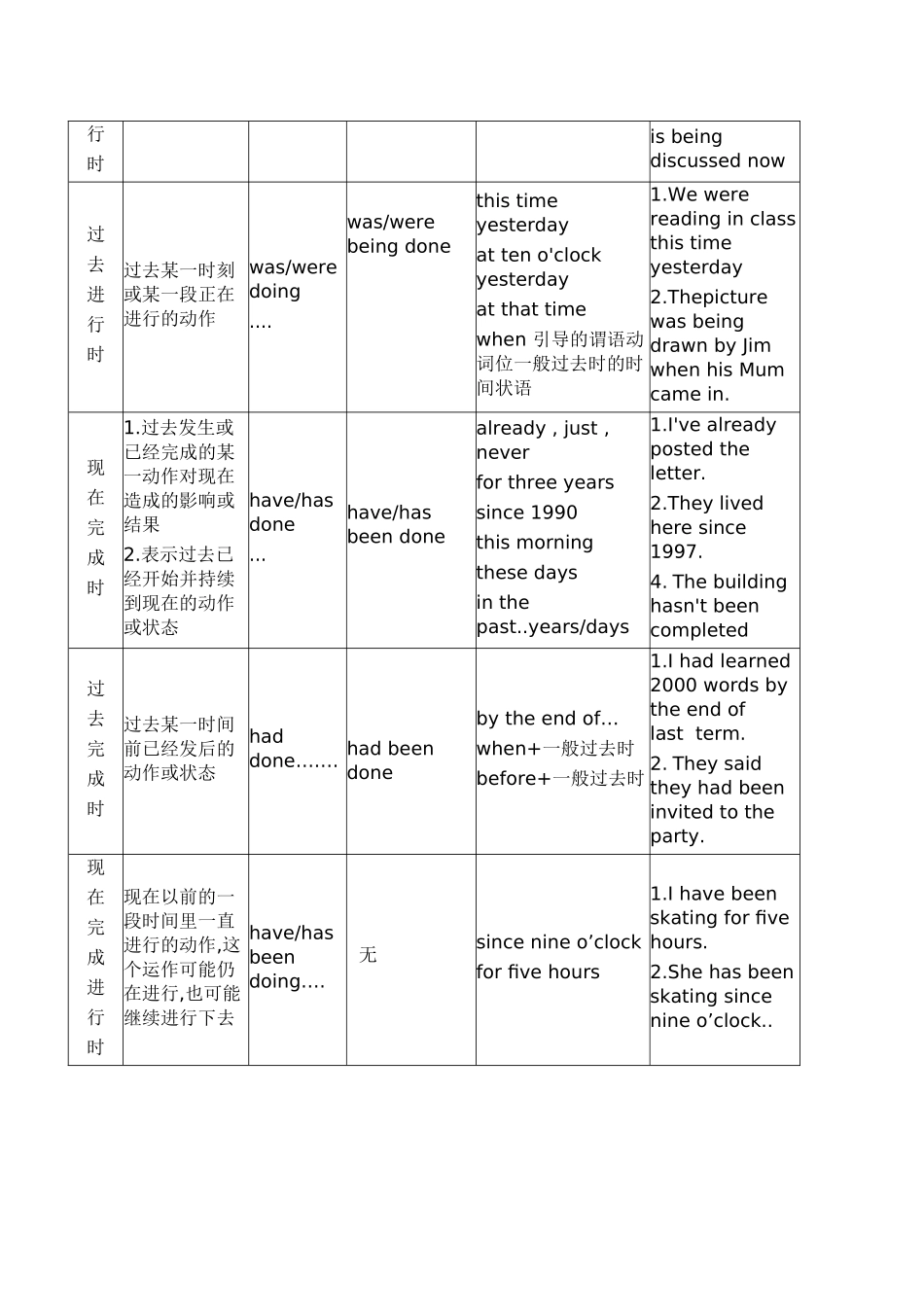 英语动词时态归纳总结对照表_第2页