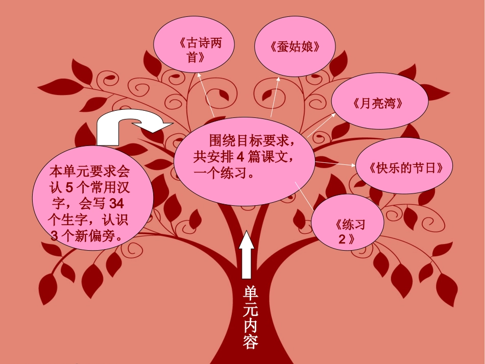 二下第二单元知识树_第3页