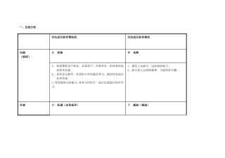 湖北省荆州市荆州区贺红霞个人自我诊断SWOT分析表