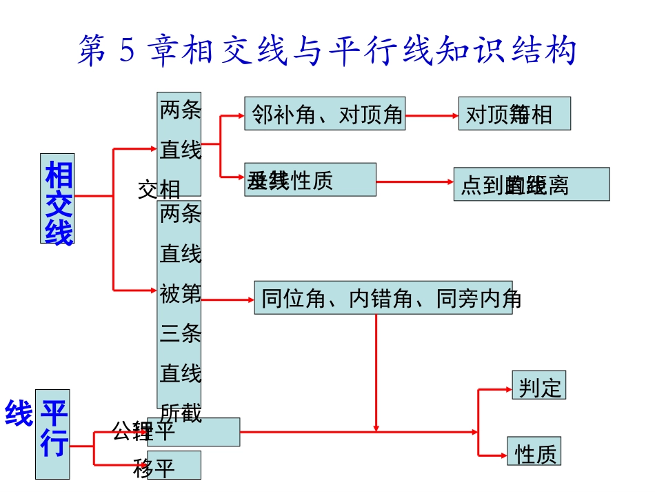 相交线与平行线复习课-(5)_第1页