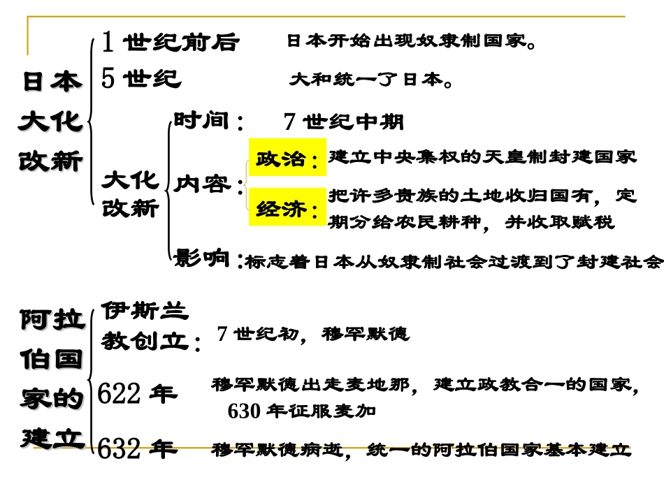 2015年中考复习课件：人教版九上第二单元亚洲和欧洲的封建社会(共16张PPT)_第3页