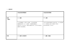 任务表单：个人自我诊断SWOT分析表