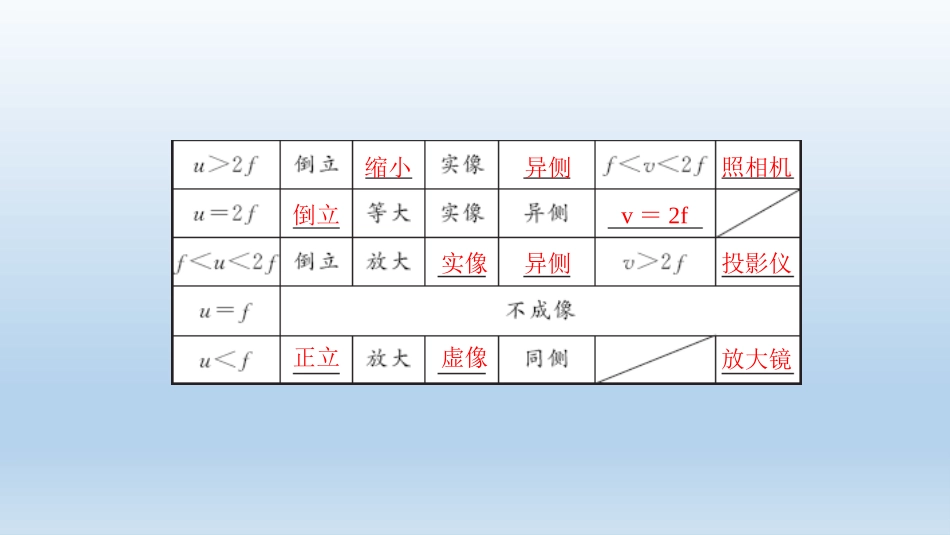 三、凸透镜成像的规律-(2)_第3页