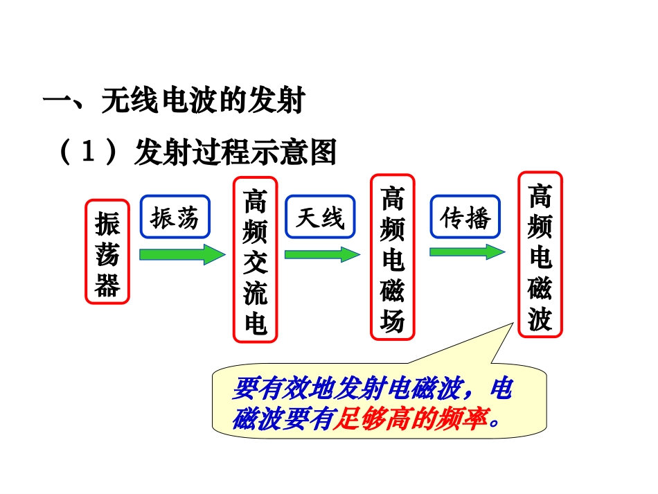 三、电磁波的发射和接收_第2页