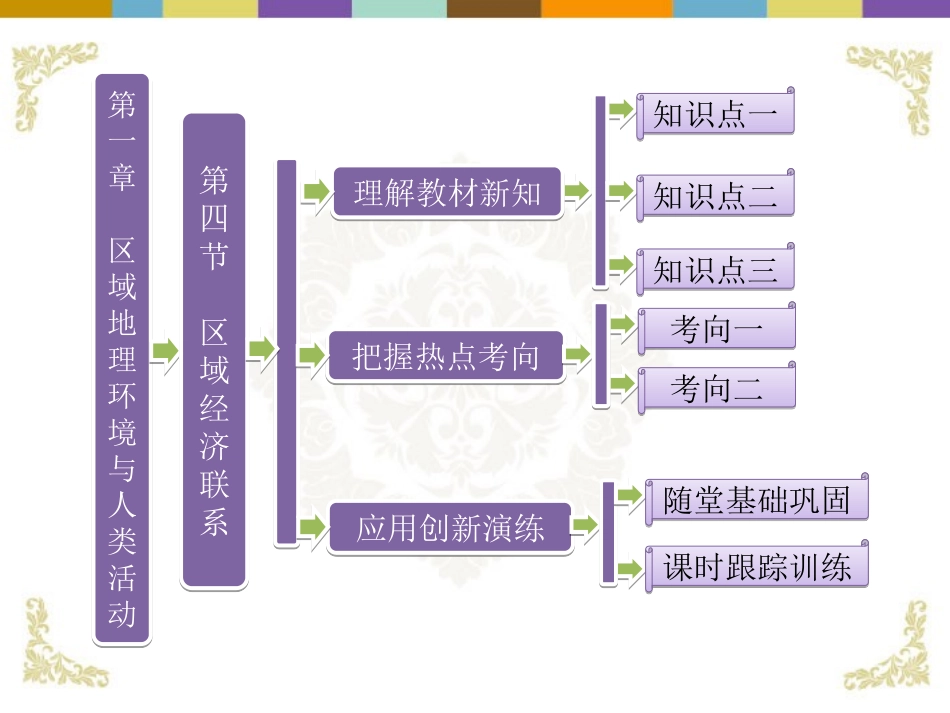 【三维设计】2013届高中地理-第一部分-第一章-第四节-区域经济联系复习课件-湘教版必修3_第1页
