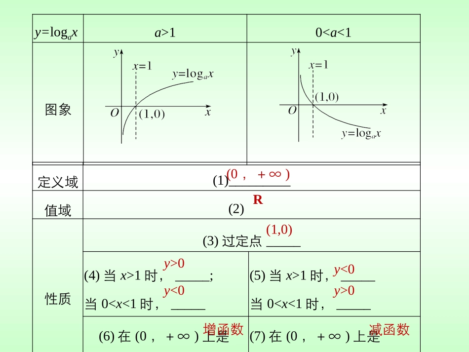 3.2.2对数函数_第3页