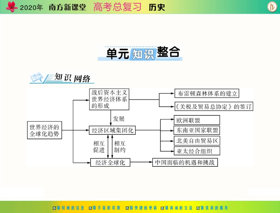 [原创]2020年《南方新课堂·高考总复习》历史-必修Ⅱ-第十二单元-单元知识整合[配套课件]_第1页