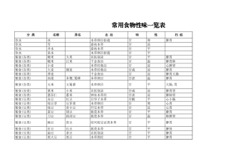 常用食物性味归经一览表