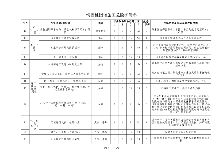 钢板桩围堰施工危险源清单_第2页