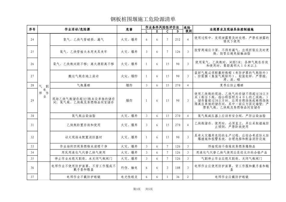 钢板桩围堰施工危险源清单_第3页