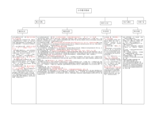 小学数学教材梳理