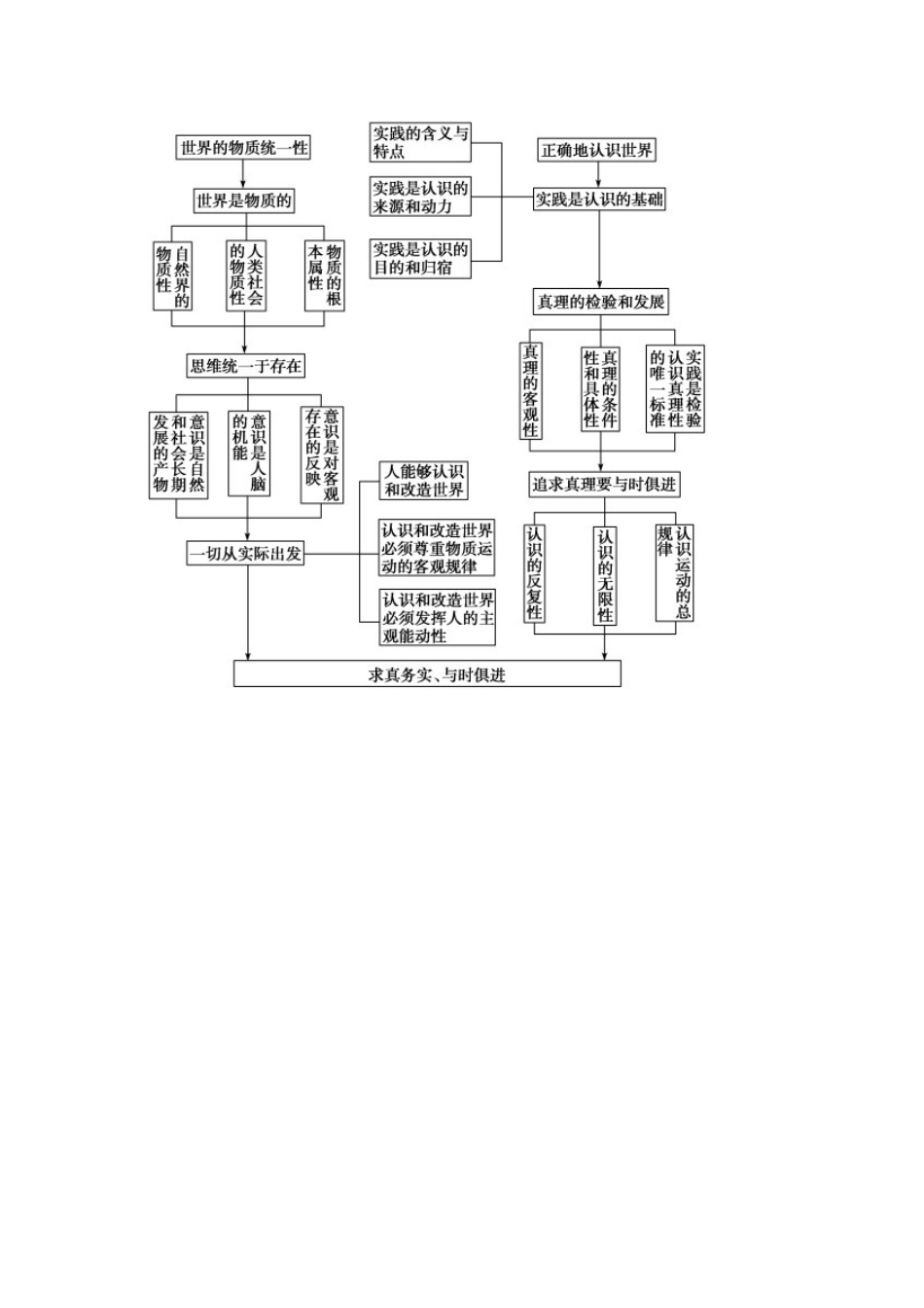 《生活与哲学》第二单元知识结构_第1页