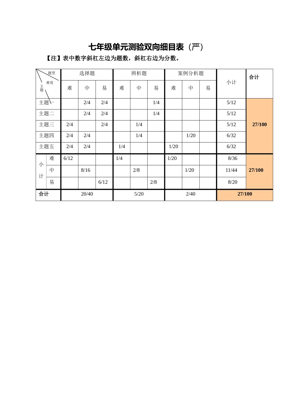 七年级测验双项细目表(严)_第1页