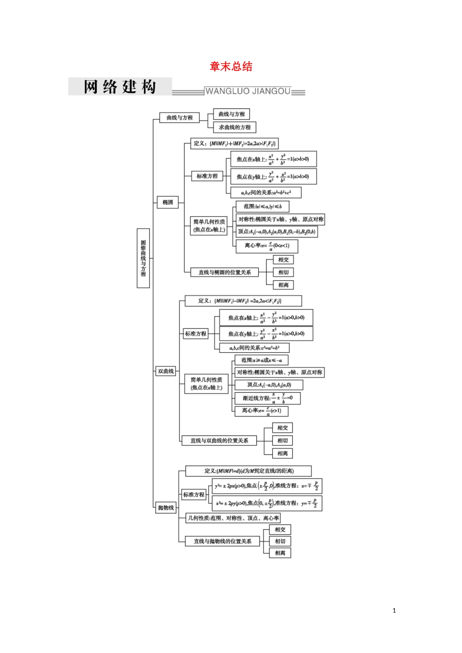高中数学 第二章 圆锥曲线与方程章末总结练习（含解析）新人教A版选修2-1-新人教A版高二选修2-1数学试题_第1页