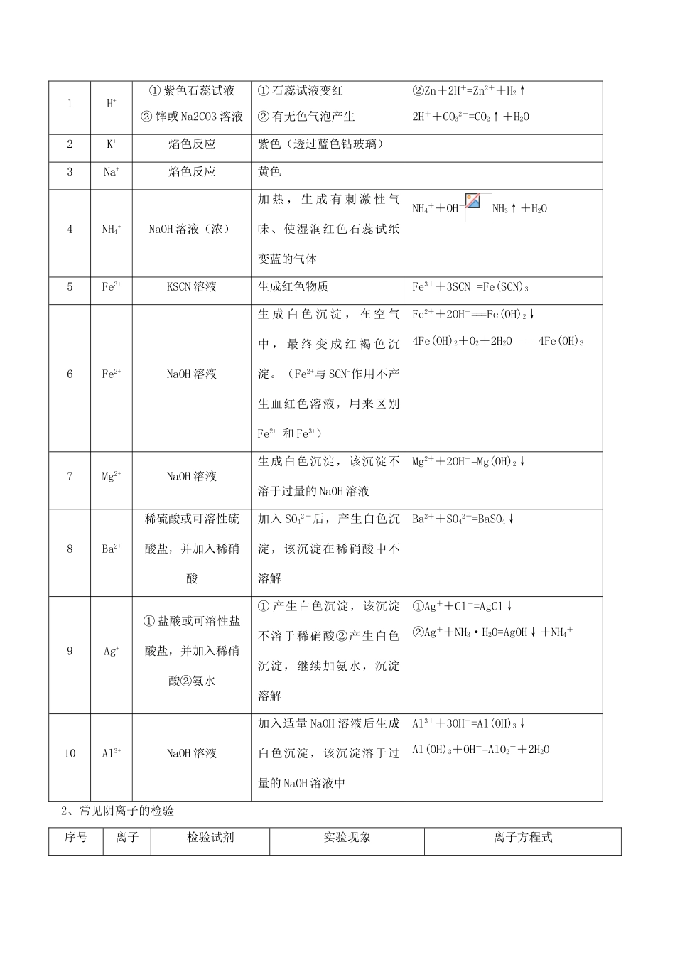 备战高考化学（精讲精练精析）专题15 化学实验基础（物质检验、分离、提纯）试题（含解析）-人教版高三全册化学试题_第3页