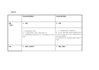 任务表单：赵慧敏自我诊断SWOT分析表