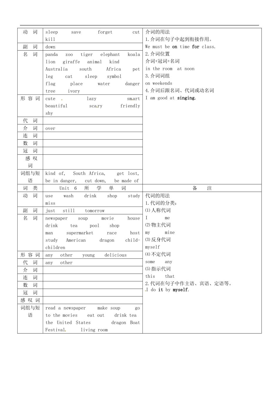 河南省虞城县第一初级中学2012-2013学年七年级英语下学期期末复习-词汇分类整理-人教新目标版_第3页