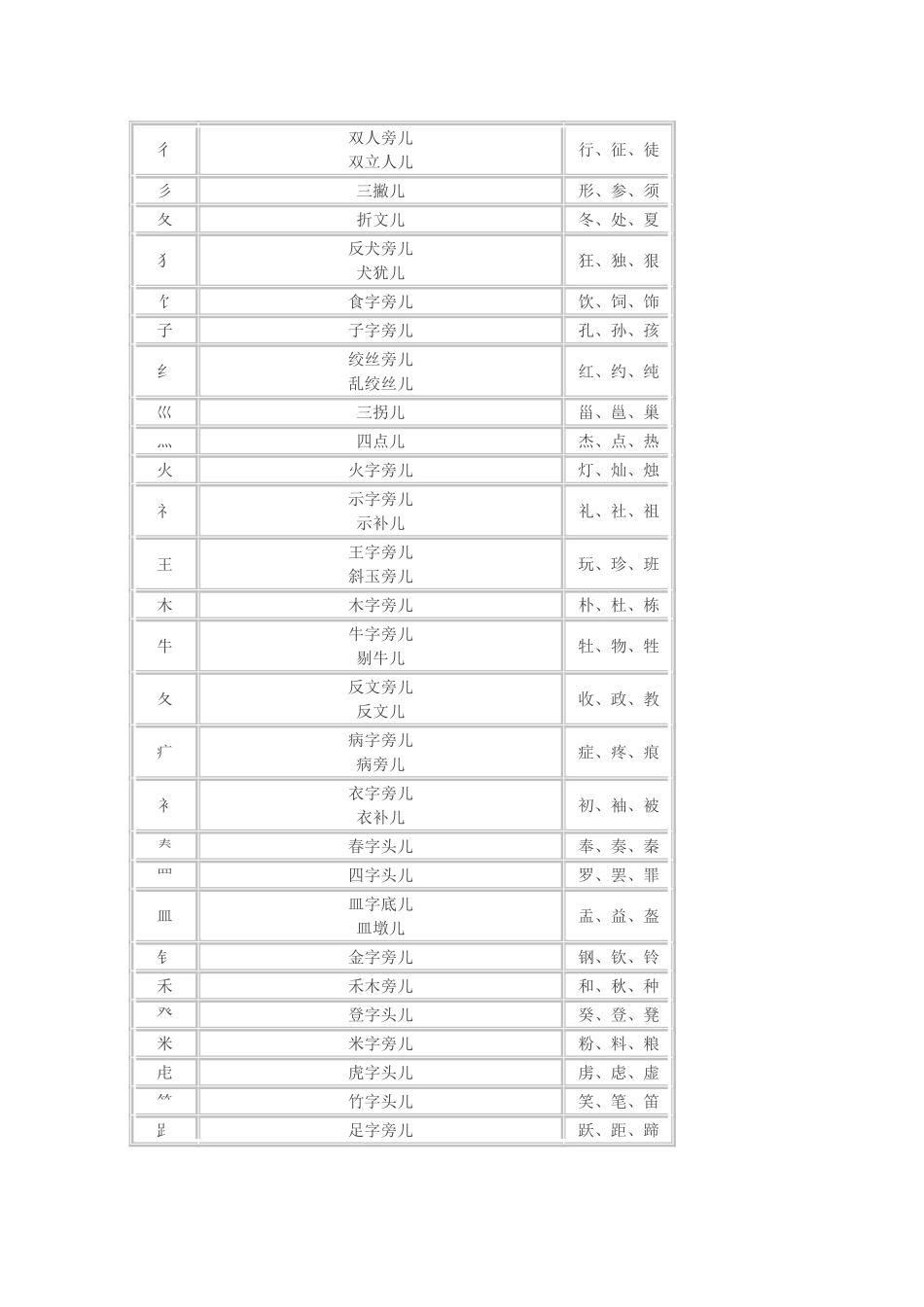汉字偏旁名称表_第2页